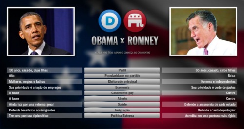 Eleições EUA 2012 – Resultado, Pesquisa